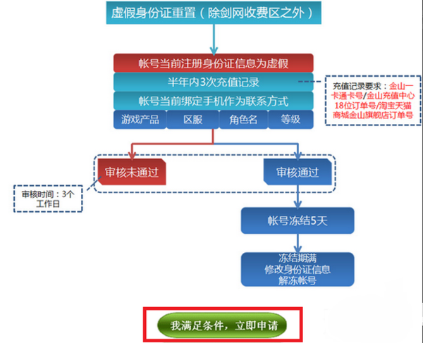 剑网3可以重置几次身份