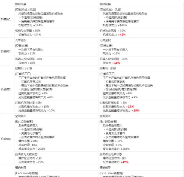 《DNF》冰结师2020CP技能改版介绍