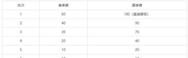 IG进S10条件