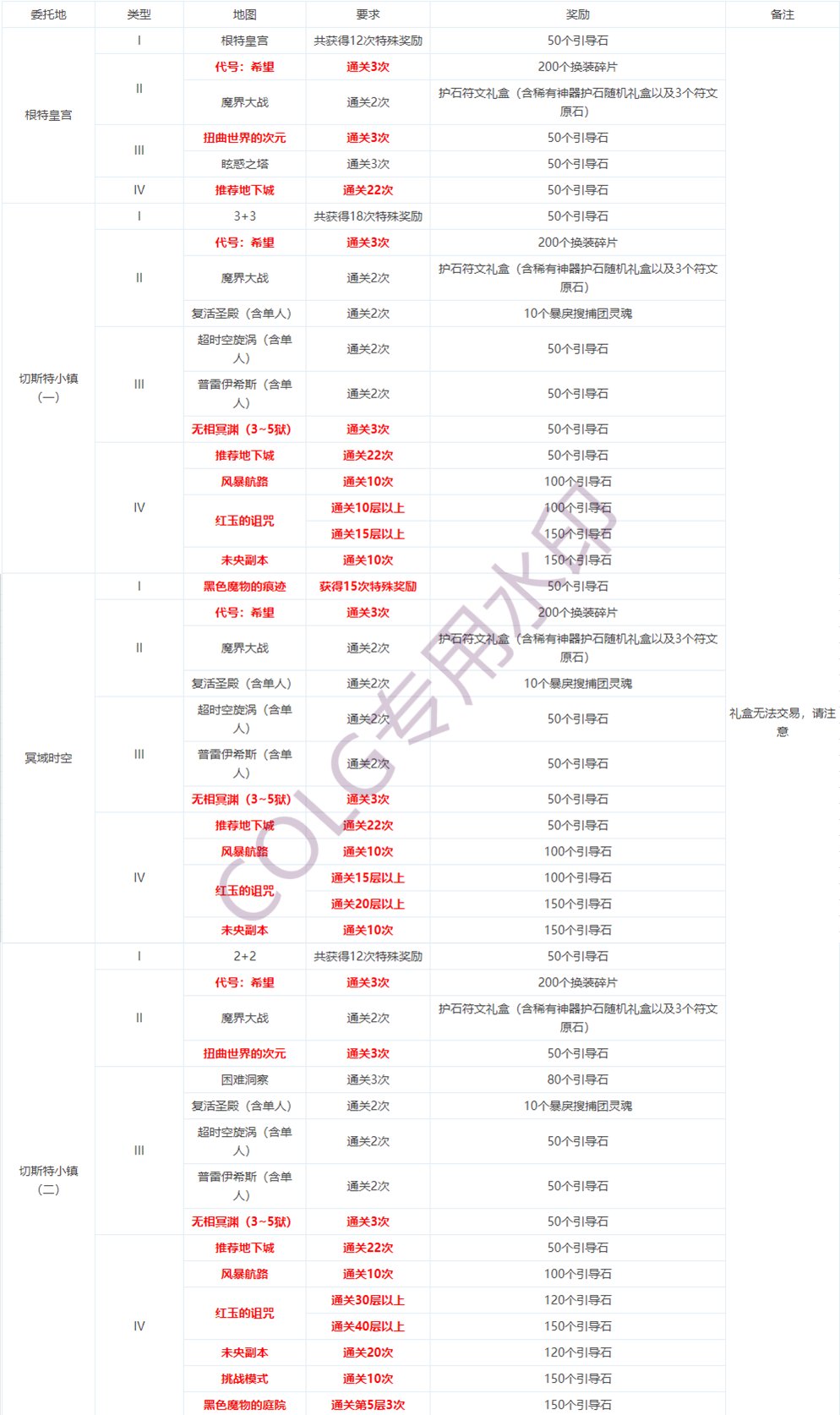 DNF委托任务怎么做