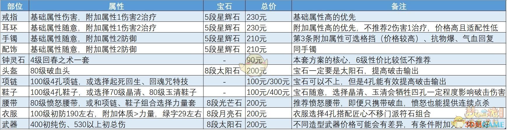 梦幻西游天机城装备搭配