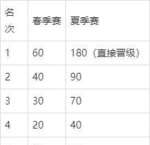 FPX进S10条件