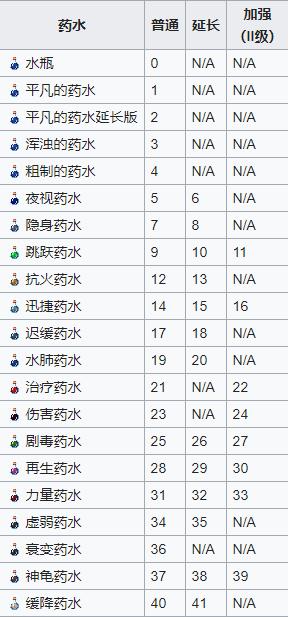 我的世界药水合成表图最新版