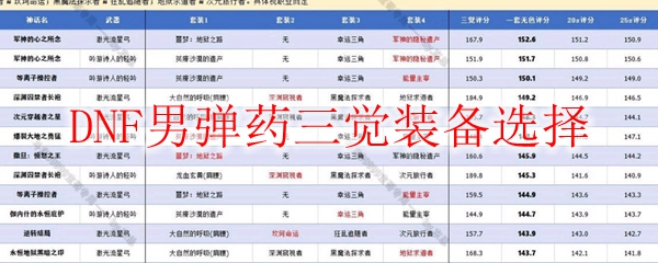 DNF男弹药三觉装备选择