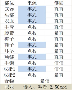 《FF14》5.2舞者毕业配装一览