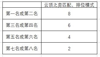 《LOL》绽灵币获取结束时间介绍