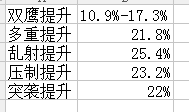 《DNF》100级重霄漫游枪手护石符文搭配推荐