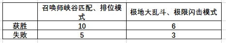 《LOL》绽灵币获取结束时间介绍