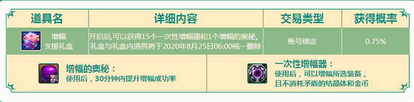 DNF增幅支援礼盒能开出什么