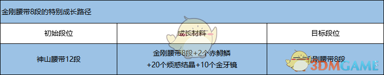 《剑灵》金刚腰带快速成长方法