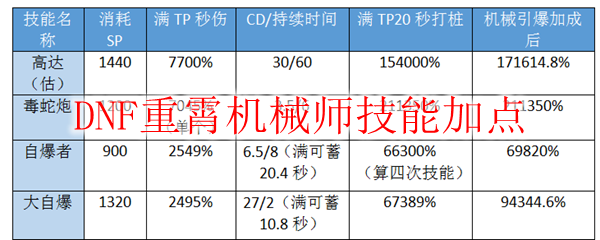 DNF重霄机械师技能加点