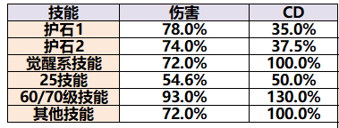 DNF男机械三觉装备选择