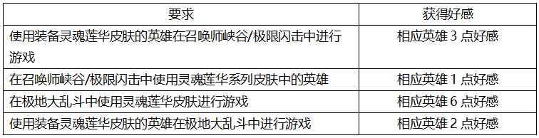 LOL薇恩好感怎么获得