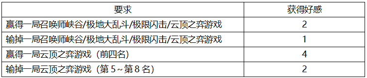 LOL莉莉娅好感怎么获得