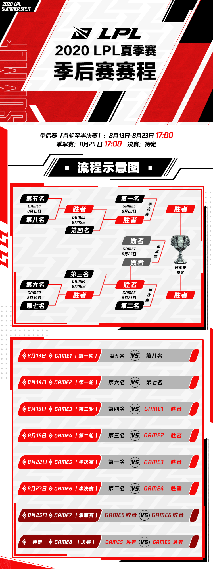 lpl2020夏季赛季后赛规则