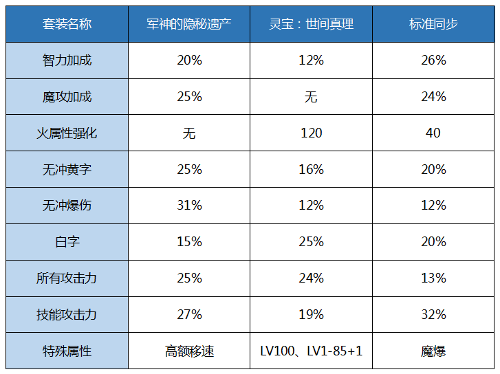 DNF男机械三觉装备选择