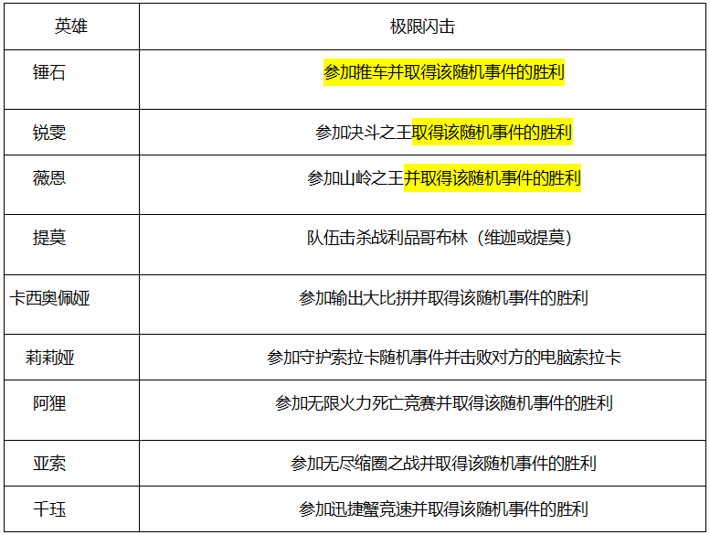 LOL好感怎么获得