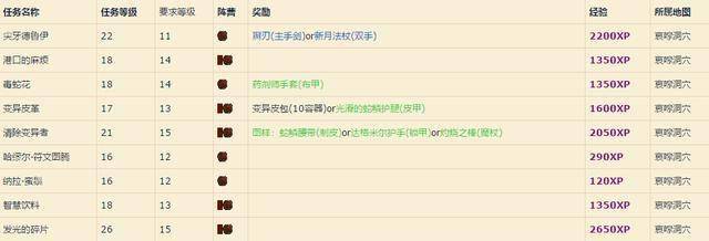 《魔兽世界》怀旧服哀嚎洞穴首领掉落大全