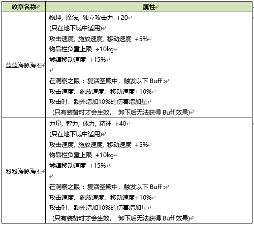 DNF阿拉德冲浪纹章自选礼盒能交易吗