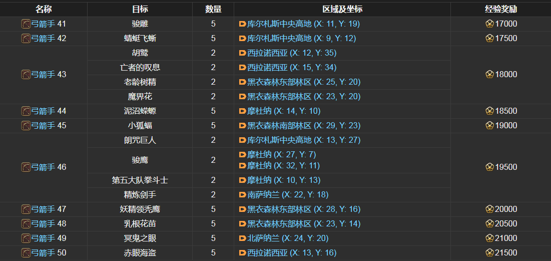 ff14弓箭手讨伐笔记怪物分布