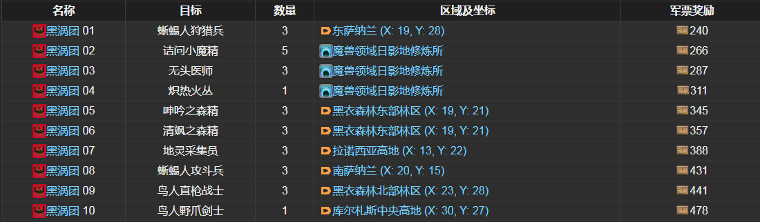 ff14黑涡团讨伐笔记怪物分布