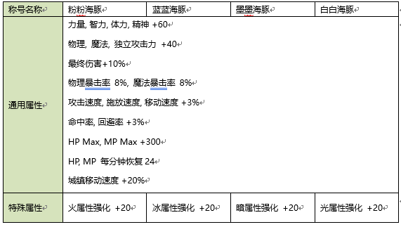 DNF阿拉德冲浪称号自选礼盒能交易吗