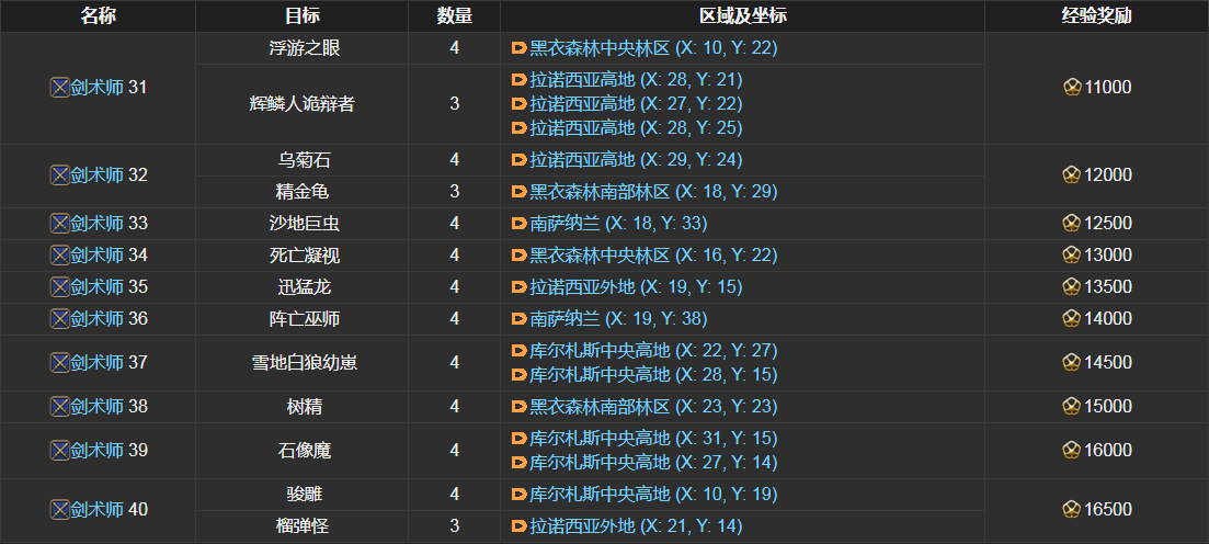 ff14剑术师讨伐笔记怪物分布