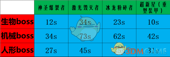 《CF》迷迭香角色挑战模式武器选择