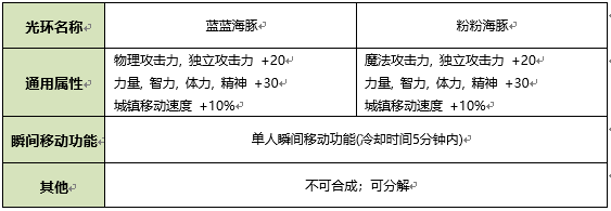 DNF阿拉德冲浪光环自选礼盒能交易吗