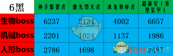 《CF》迷迭香角色挑战模式武器选择