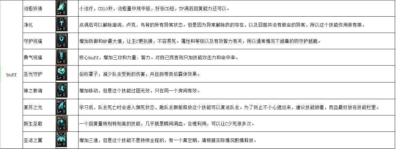 DNF炽天使100级加点