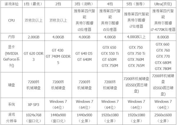 失落的方舟俄服配置