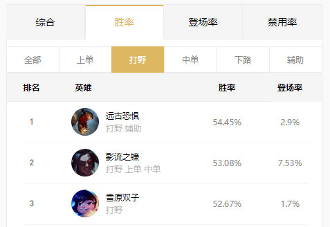 LOL10.11打野排名