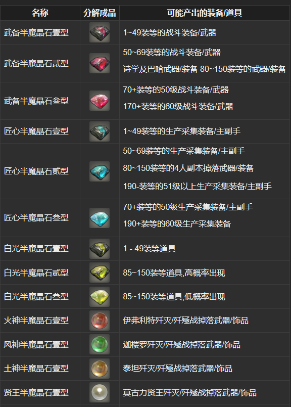 ff14道具分解有什么用