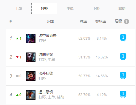 lol什么英雄好上分10.12