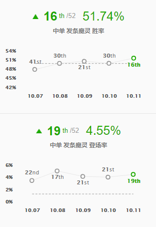 《LOL》10.11中单发条玩法介绍