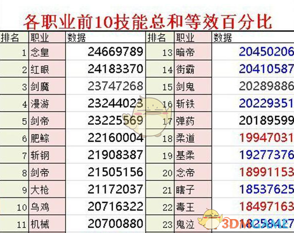 《DNF》7月最强职业推荐