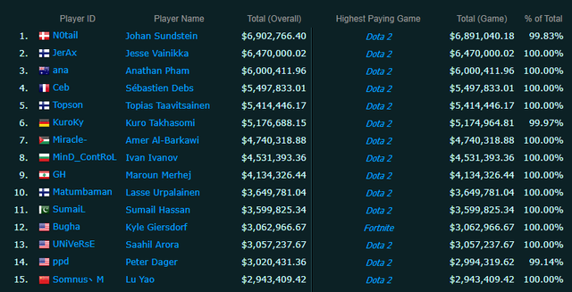 《dota2》ti10奖金介绍