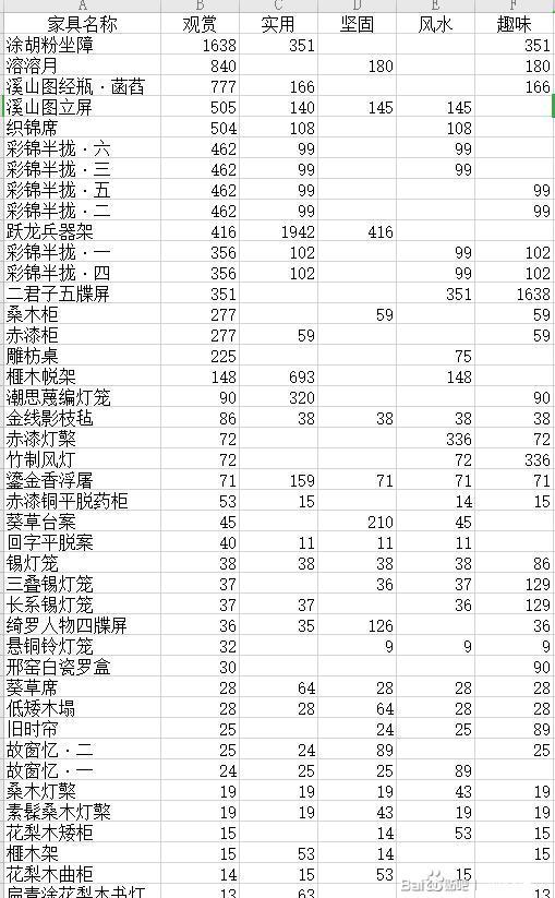 《剑网3》家园家具观赏属性排名