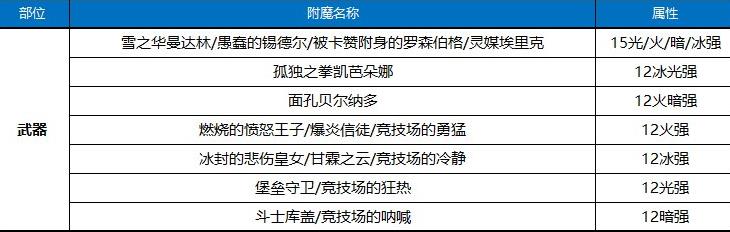 《DNF》100剑鬼附魔推荐