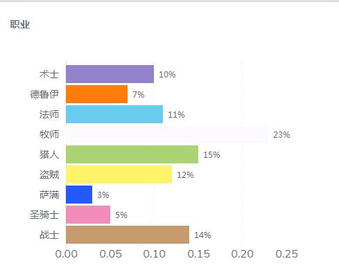 《魔兽世界》2020怀旧服阵营比列介绍