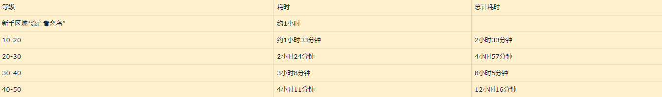 《魔兽世界》9.0练级时间