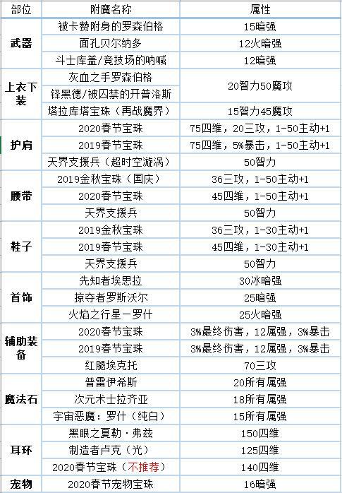 《DNF》100暗枪附魔选择