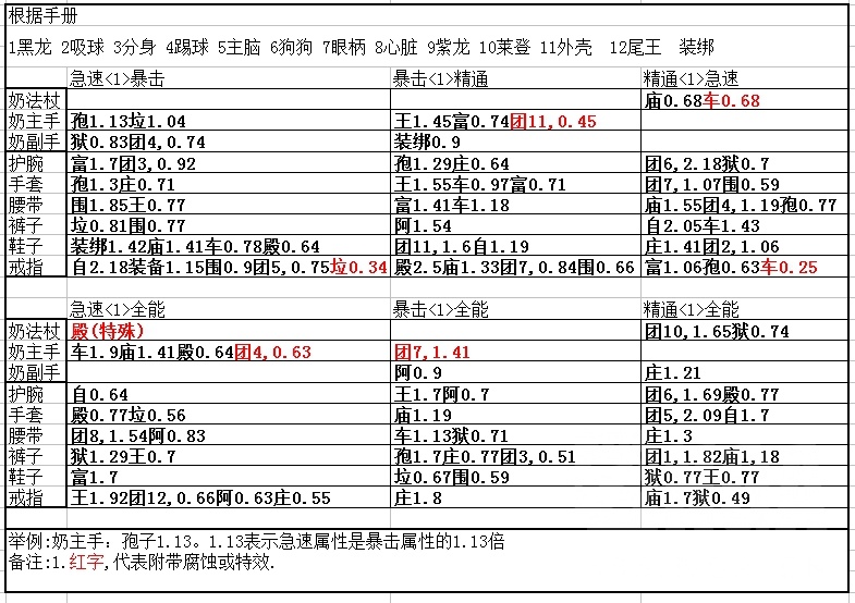 《魔兽世界》8.35奶僧装备选择攻略