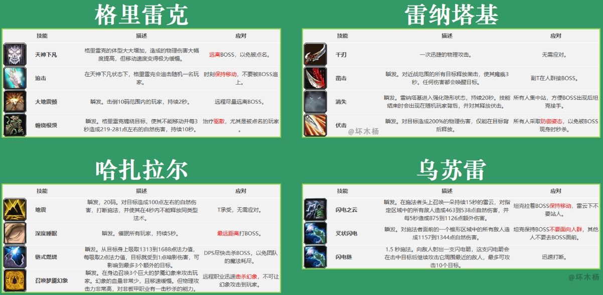 《魔兽世界》怀旧服祖尔格拉布团队副本通关攻略