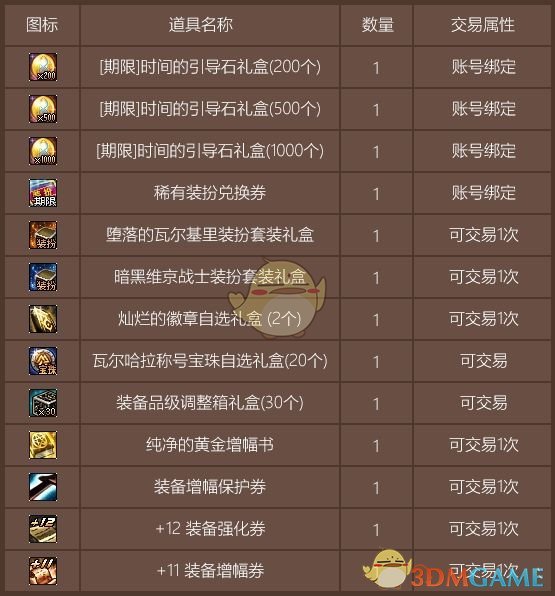 《DNF》瓦尔哈拉的神秘宝物礼盒介绍