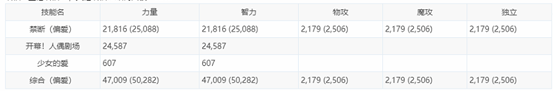《DNF》100奶萝装备选择