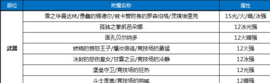 《DNF》100红眼走什么属强