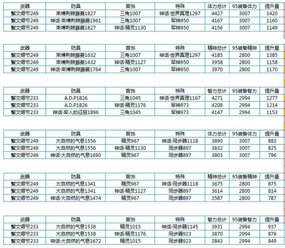 《DNF》100奶爸装备选择 《DNF》100奶爸装备选择