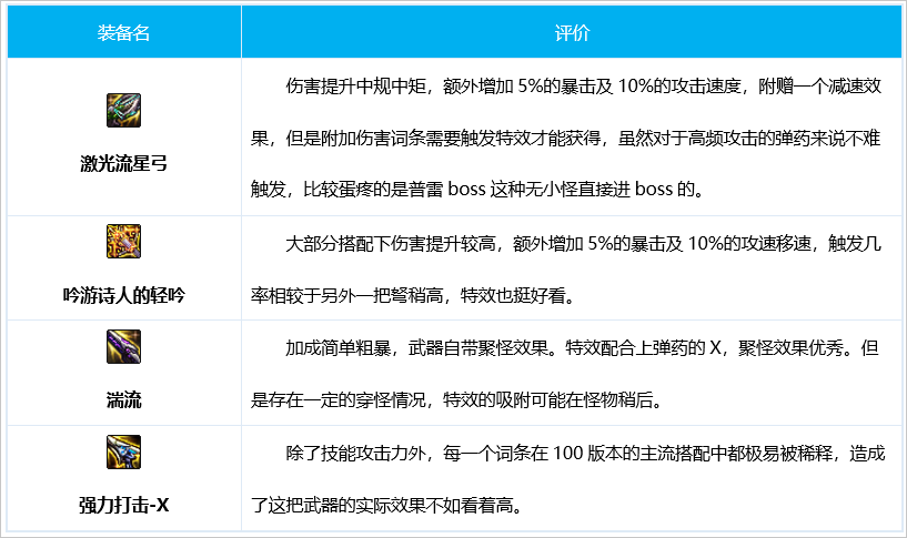 《DNF》女弹药100级装备搭配